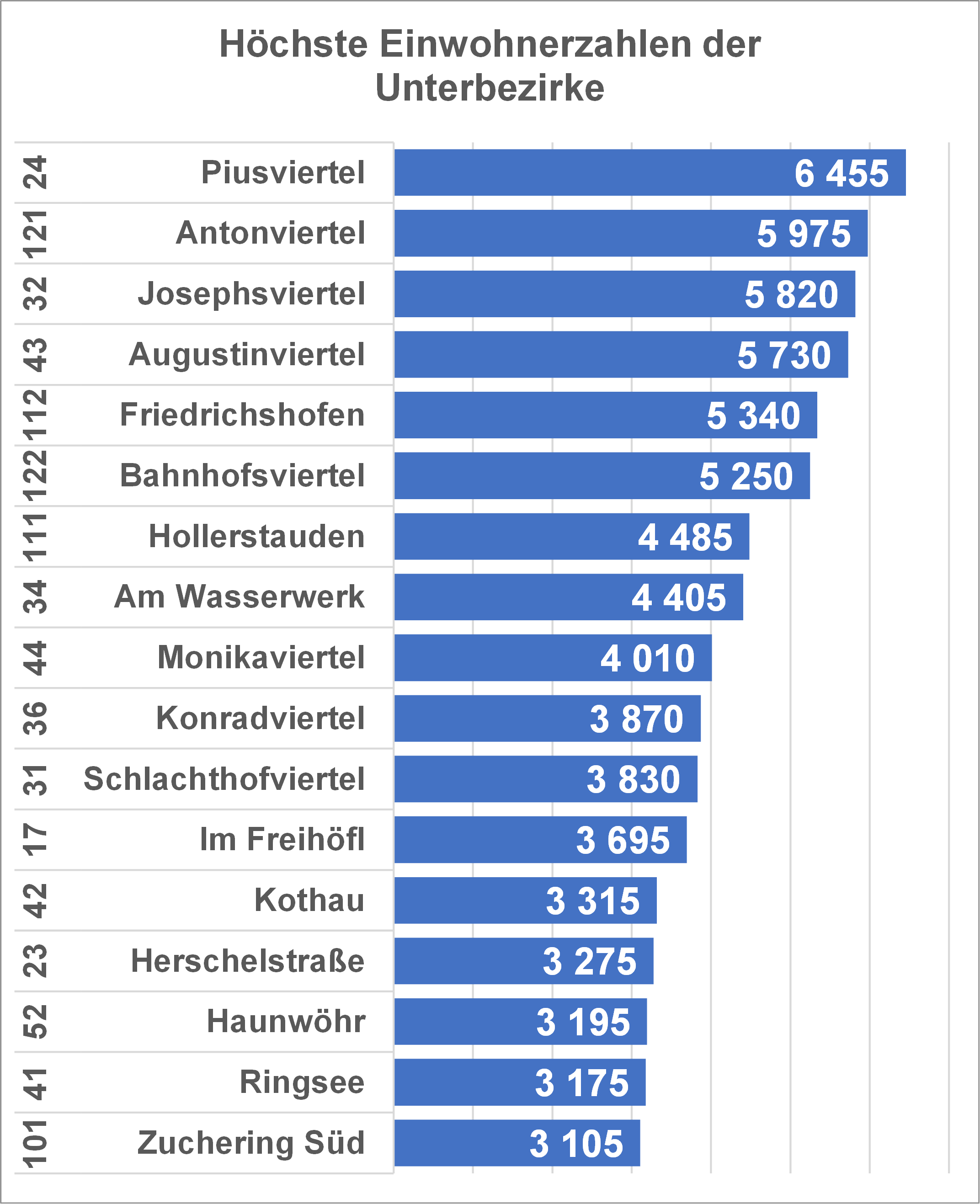 Diagramm: Höchste Einwohnerzahl der Unterbezirke
